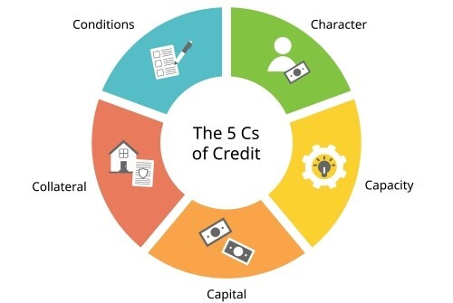 5Cs of Credit 