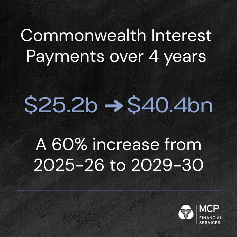 Commonwealth Interest Increase to 2030