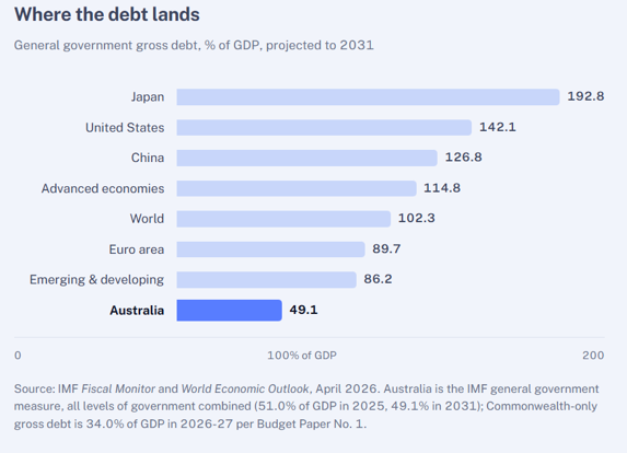 IMF Fiscal Monitor April 2026