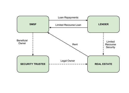 SMSF Property Trust Structure