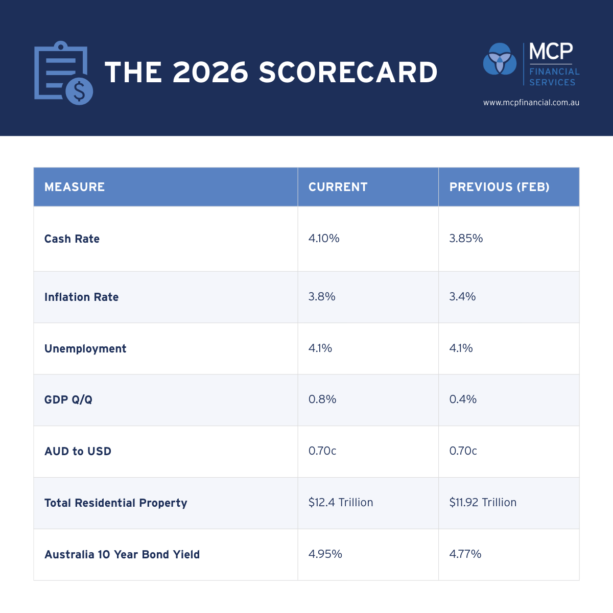 MCP Scorecard March
