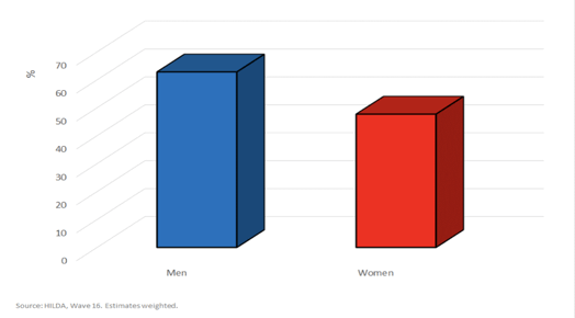 HILDA Financial Literacy graph shows the gap between men and women in Australia