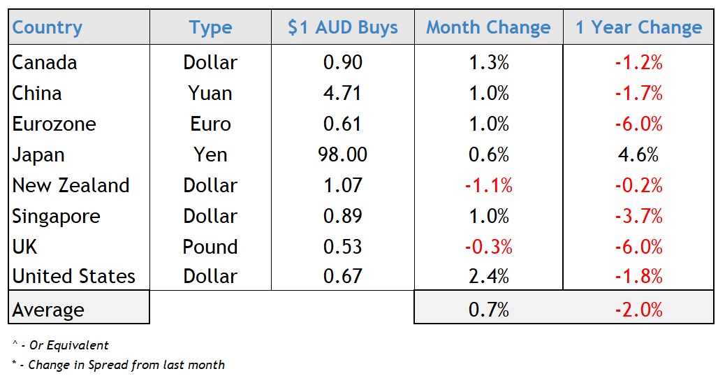 Australian dollar performance Nov 2023