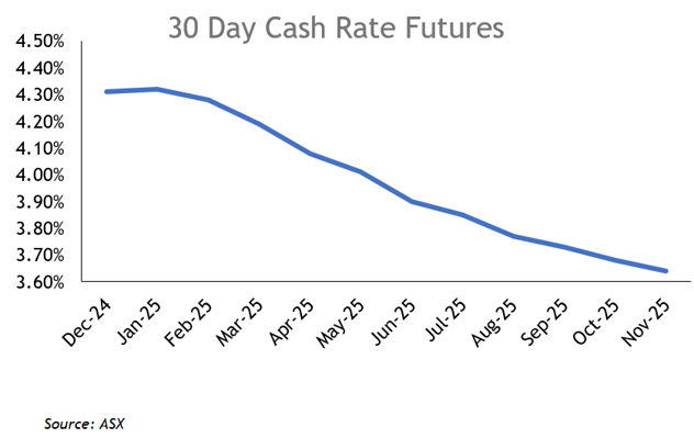 30 Day Cash Rates December 2024