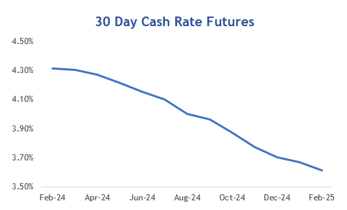 ASX 30 Day Cash Rate Futures February 2024