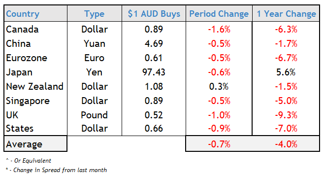 Currency Market Australian Dollar Feb 2024