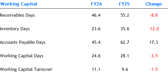 Better Working Capital for Business
