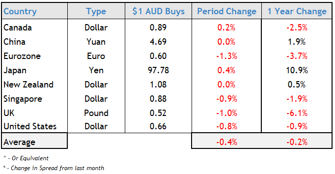 Currency Wrap Up March 2024