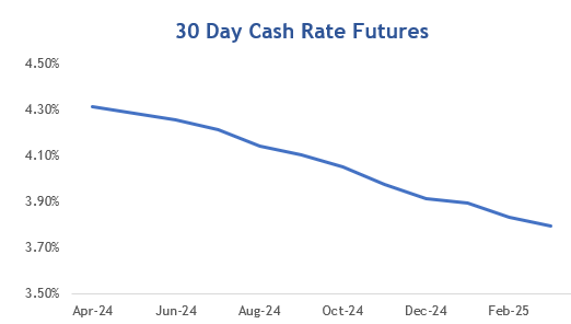 30-Day Cash Rate Futures April 2024