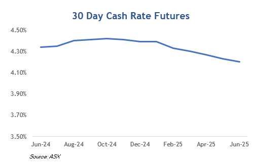 MCP Financial - May 30 Day Cash Rate Futures