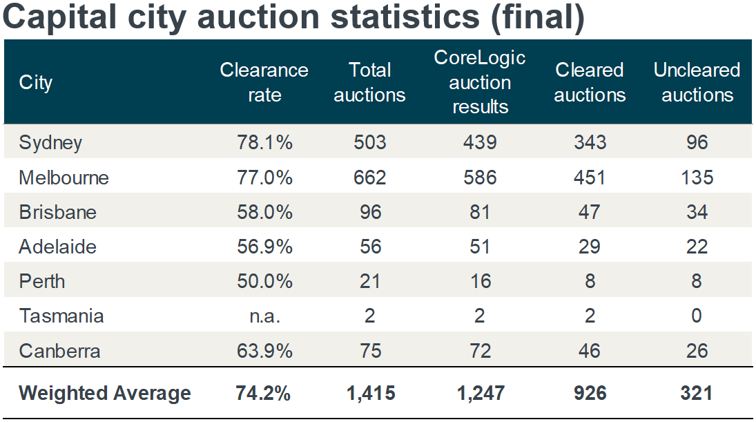 Capital City Auction Stats_Final_20190829.PNG
