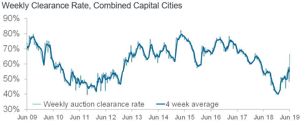 Clearance Rate 20190617.PNG