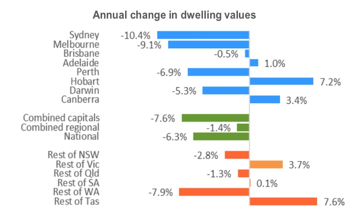 Annual change in dwelling values Corelogic