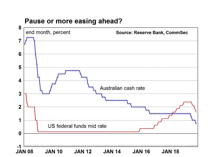 When the Fed funds rate was lowered, it set off a chain reaction throughout financial markets.