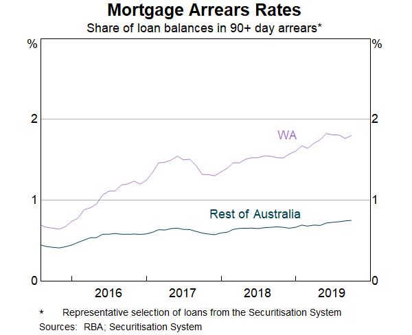 Graph 1: Mortgage Arrears Rates