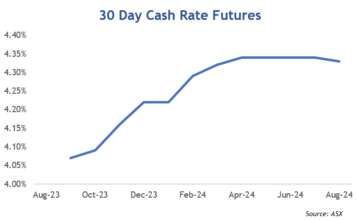 Asustralian 30 Day Cash Rate